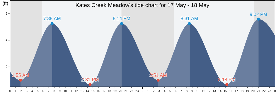 Kates Creek Meadow, Salem County, New Jersey, United States tide chart