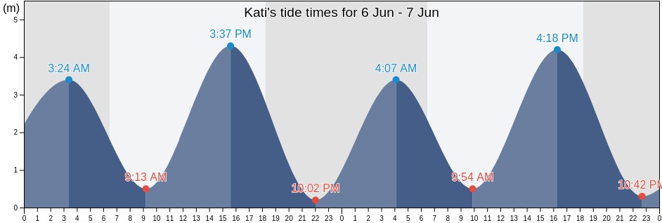 Kati, Zanzibar Central/South, Tanzania tide chart