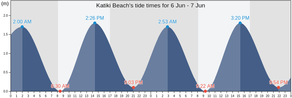 Katiki Beach, Otago, New Zealand tide chart