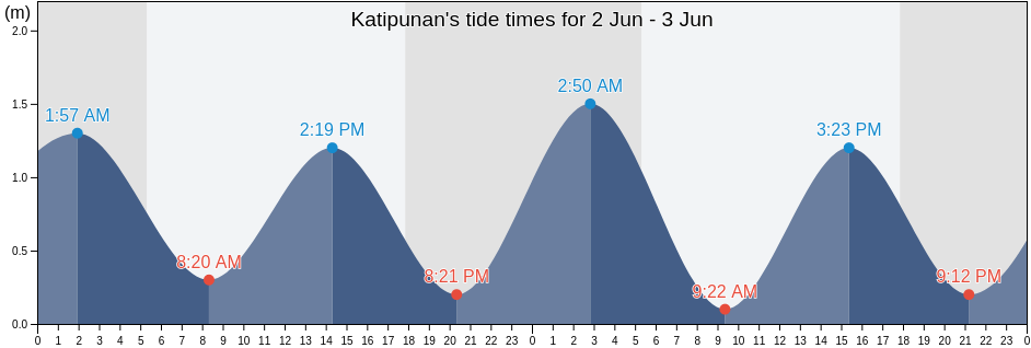 Katipunan, Province of Davao del Norte, Davao, Philippines tide chart