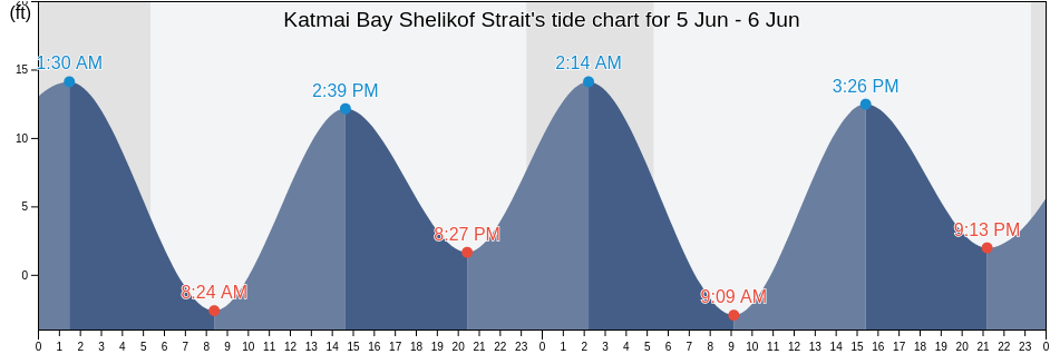 Katmai Bay Shelikof Strait, Lake and Peninsula Borough, Alaska, United States tide chart