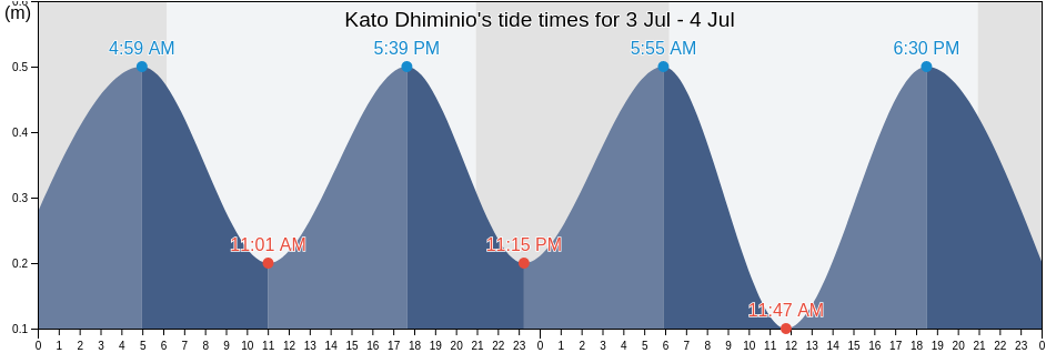 Kato Dhiminio, Nomos Korinthias, Peloponnese, Greece tide chart
