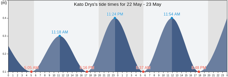 Kato Drys, Larnaka, Cyprus tide chart