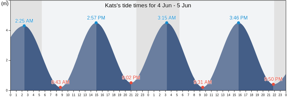 Kats, Gemeente Goes, Zeeland, Netherlands tide chart