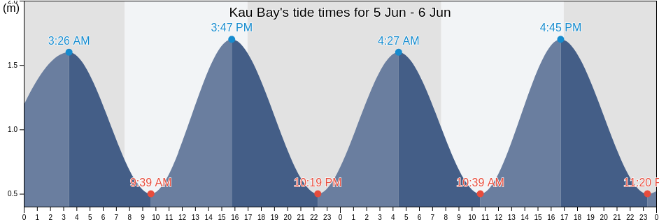 Kau Bay, Wellington, New Zealand tide chart