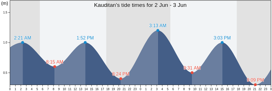 Kauditan, North Sulawesi, Indonesia tide chart