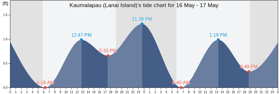 Kaumalapau (Lanai Island), Kalawao County, Hawaii, United States tide chart