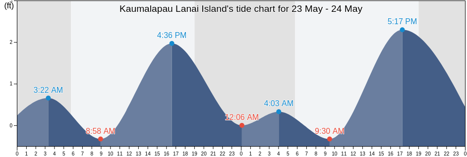 Kaumalapau Lanai Island, Kalawao County, Hawaii, United States tide chart