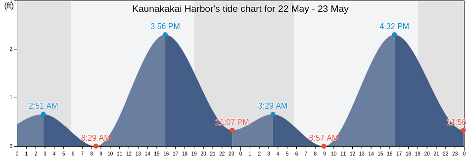 Kaunakakai Harbor, Kalawao County, Hawaii, United States tide chart