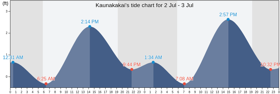 Kaunakakai's Tide Charts, Tides for Fishing, High Tide and Low Tide tables - Maui County