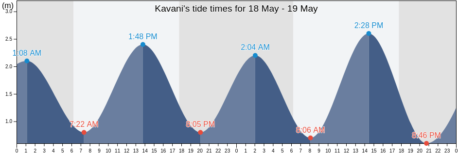 Kavani, Anjouan, Comoros tide chart
