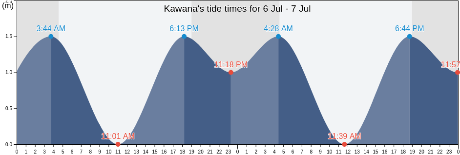 Kawana, Ito Shi, Shizuoka, Japan tide chart