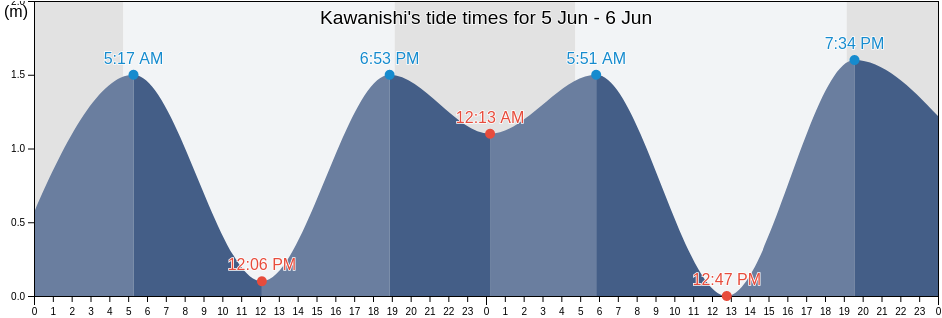 Kawanishi, Hyogo, Japan tide chart