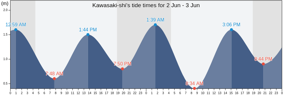 Kawasaki-shi, Kanagawa, Japan tide chart