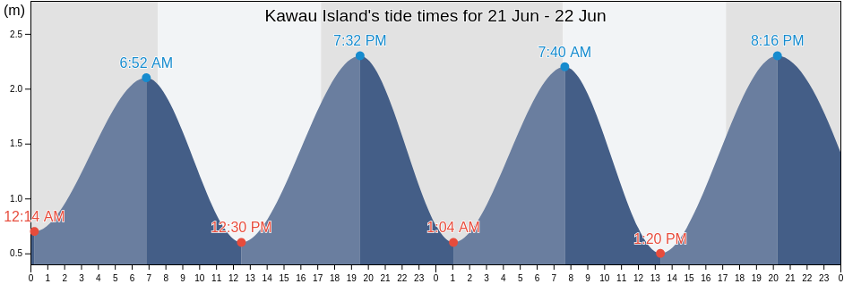 Kawau Island, New Zealand tide chart