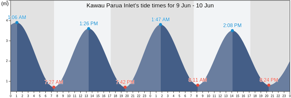Kawau Parua Inlet, Auckland, New Zealand tide chart
