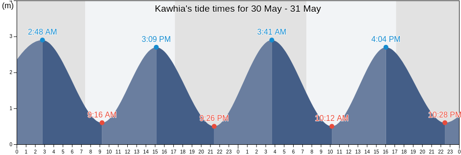 Kawhia, Otorohanga District, Waikato, New Zealand tide chart