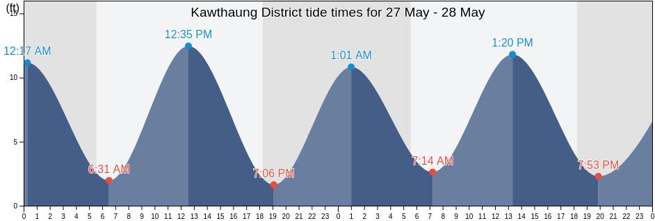 Kawthaung District, Tanintharyi, Myanmar tide chart
