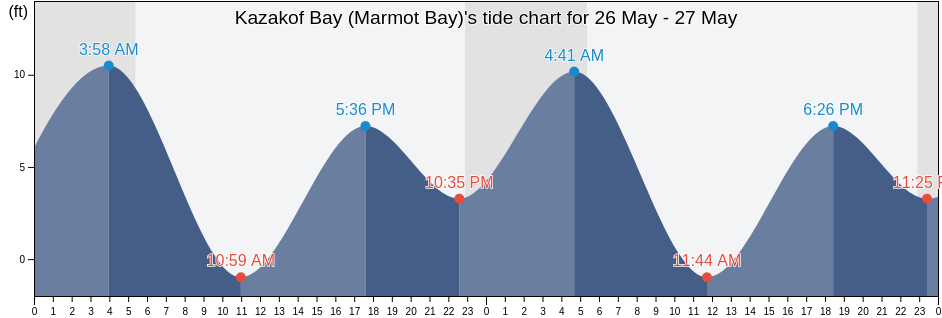 Kazakof Bay (Marmot Bay), Kodiak Island Borough, Alaska, United States tide chart