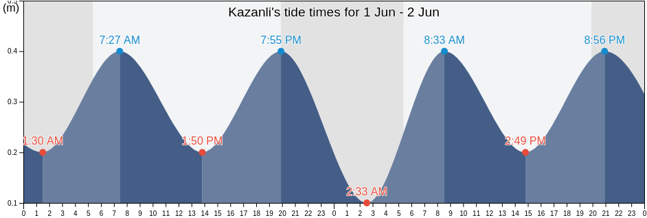 Kazanli, Mersin, Turkey tide chart