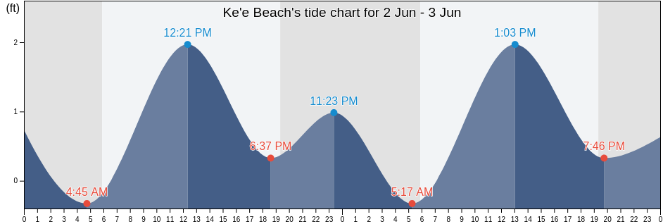 Ke'e Beach, Kauai County, Hawaii, United States tide chart