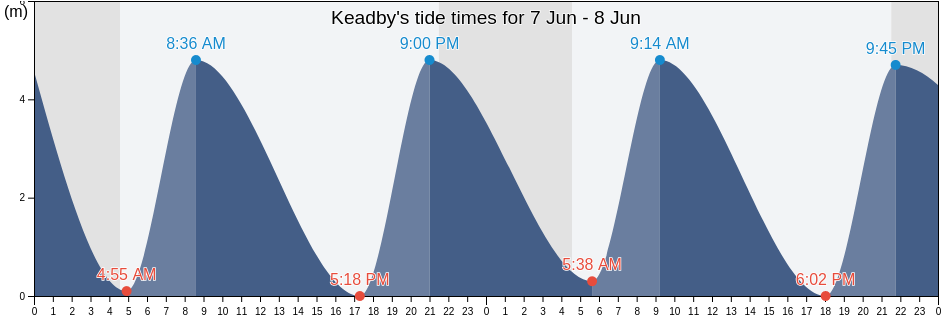 Keadby, North Lincolnshire, England, United Kingdom tide chart