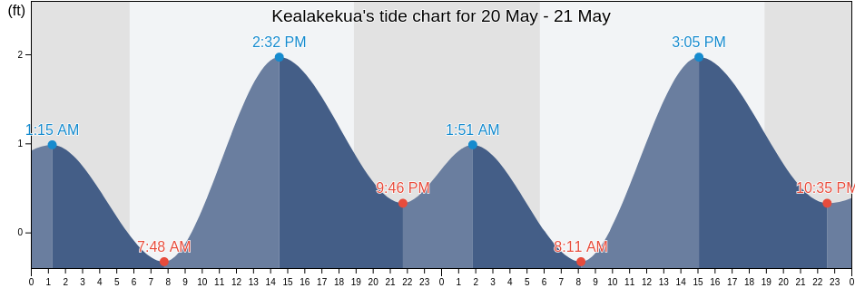 Kealakekua, Hawaii County, Hawaii, United States tide chart