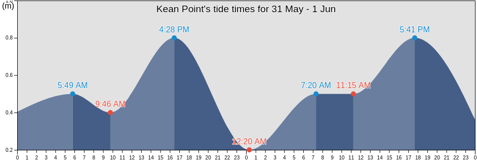 Kean Point, Nunavut, Canada tide chart