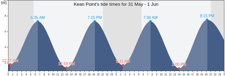 Kean Point, Saint John County, New Brunswick, Canada tide chart