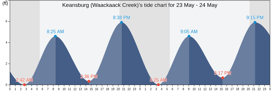 Keansburg (Waackaack Creek), Richmond County, New York, United States tide chart