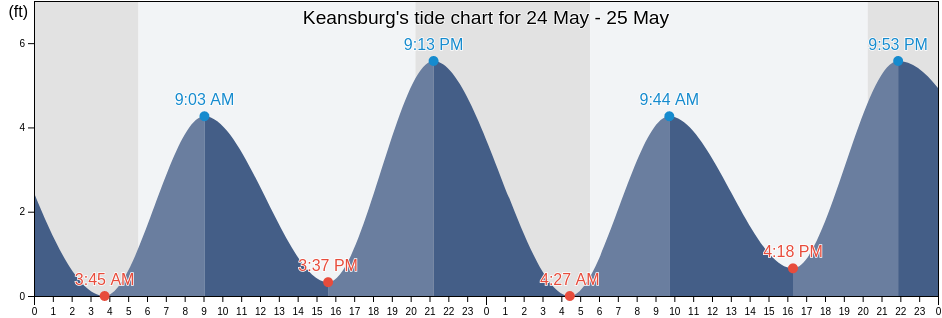 Keansburg, Richmond County, New York, United States tide chart