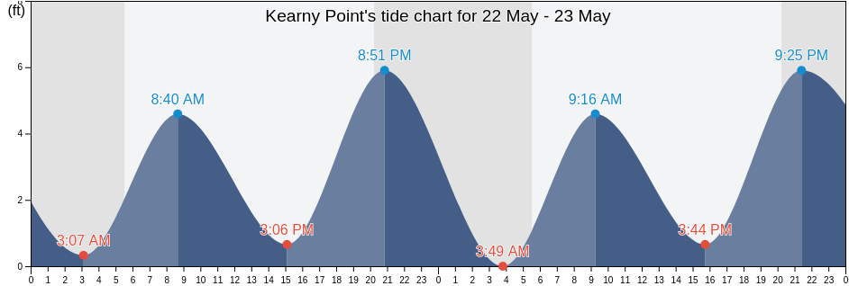 Kearny Point, Hudson County, New Jersey, United States tide chart