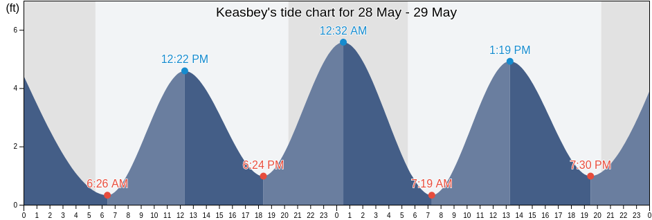 Keasbey, Middlesex County, New Jersey, United States tide chart