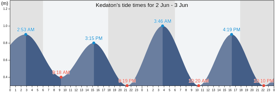 Kedaton, Lampung, Indonesia tide chart