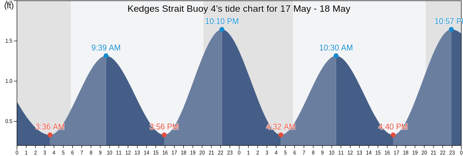 Kedges Strait Buoy 4, Somerset County, Maryland, United States tide chart