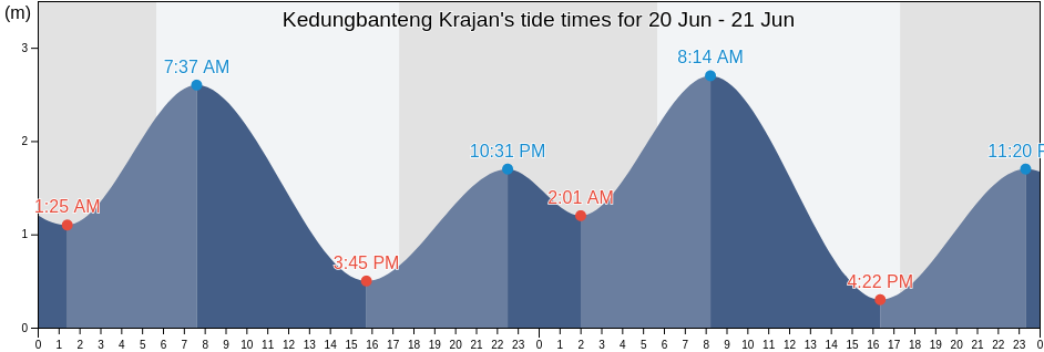 Kedungbanteng Krajan, East Java, Indonesia tide chart