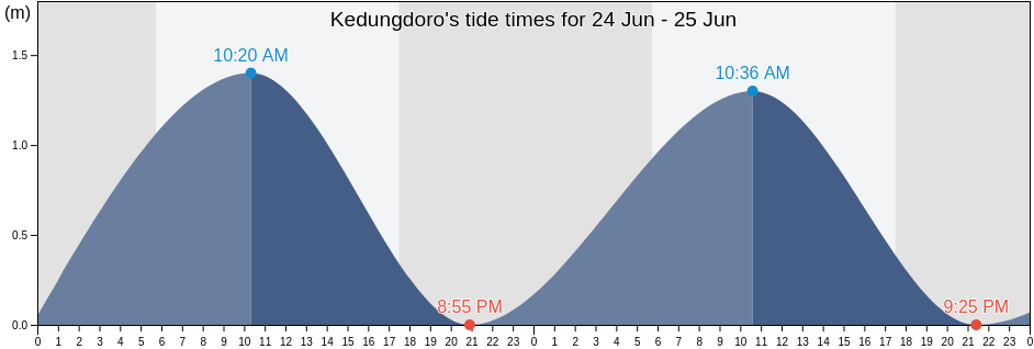Kedungdoro, Central Java, Indonesia tide chart