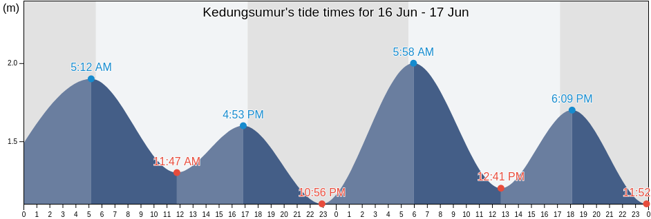 Kedungsumur, East Java, Indonesia tide chart