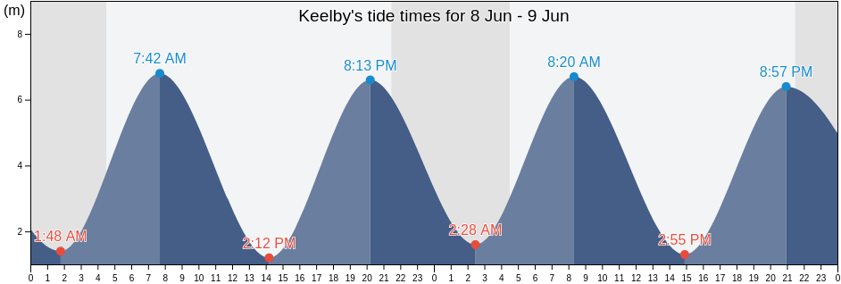 Keelby, Lincolnshire, England, United Kingdom tide chart