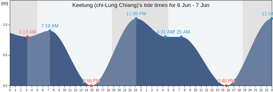 Keelung (chi-Lung Chiang), Keelung, Taiwan, Taiwan tide chart