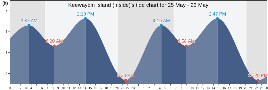 Keewaydin Island (Inside), Collier County, Florida, United States tide chart