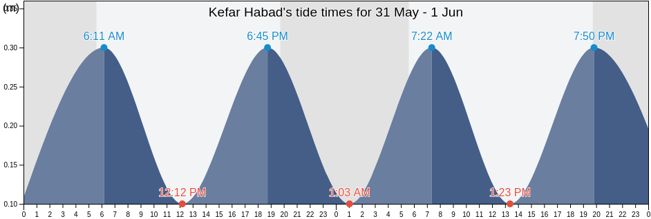 Kefar Habad, Central District, Israel tide chart