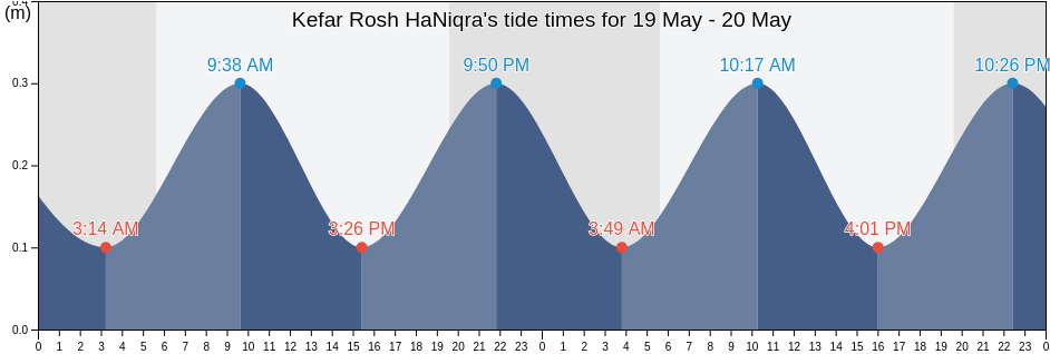 Kefar Rosh HaNiqra, Northern District, Israel tide chart