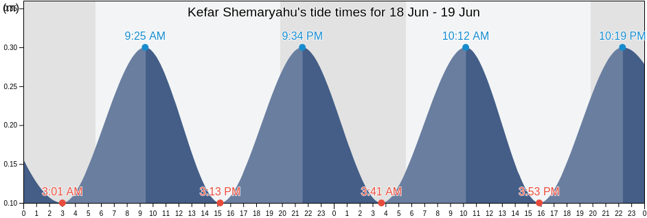 Kefar Shemaryahu, Tel Aviv, Israel tide chart