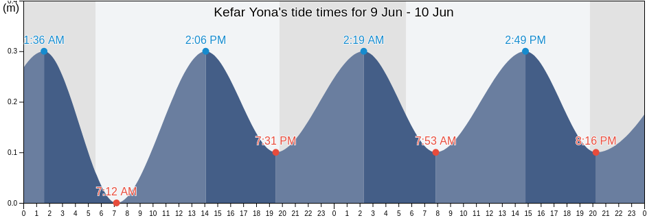 Kefar Yona, Central District, Israel tide chart