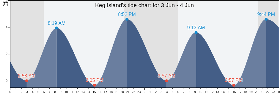 Keg Island, New Hanover County, North Carolina, United States tide chart