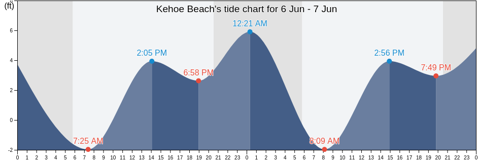 Kehoe Beach, Marin County, California, United States tide chart