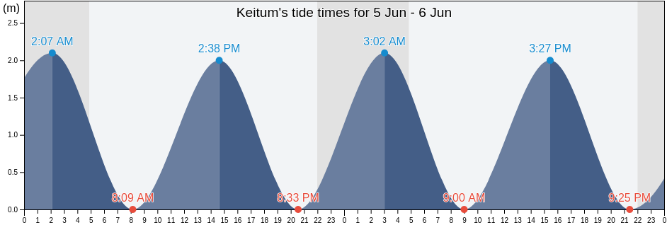 Keitum, Schleswig-Holstein, Germany tide chart