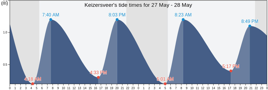 Keizersveer, Gemeente Geertruidenberg, North Brabant, Netherlands tide chart