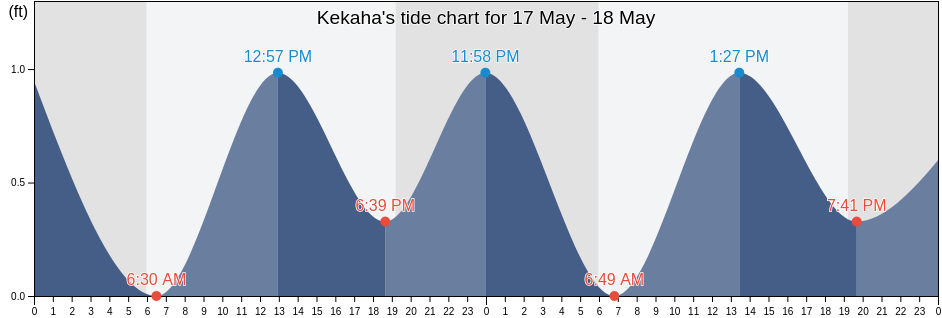 Kekaha, Kauai County, Hawaii, United States tide chart